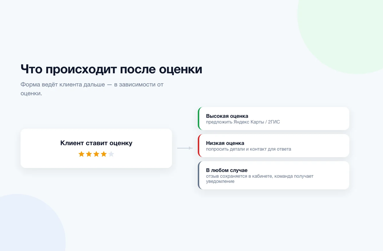 Действия после оценки клиента: предложение публичного отзыва или подробная обратная связь для компании