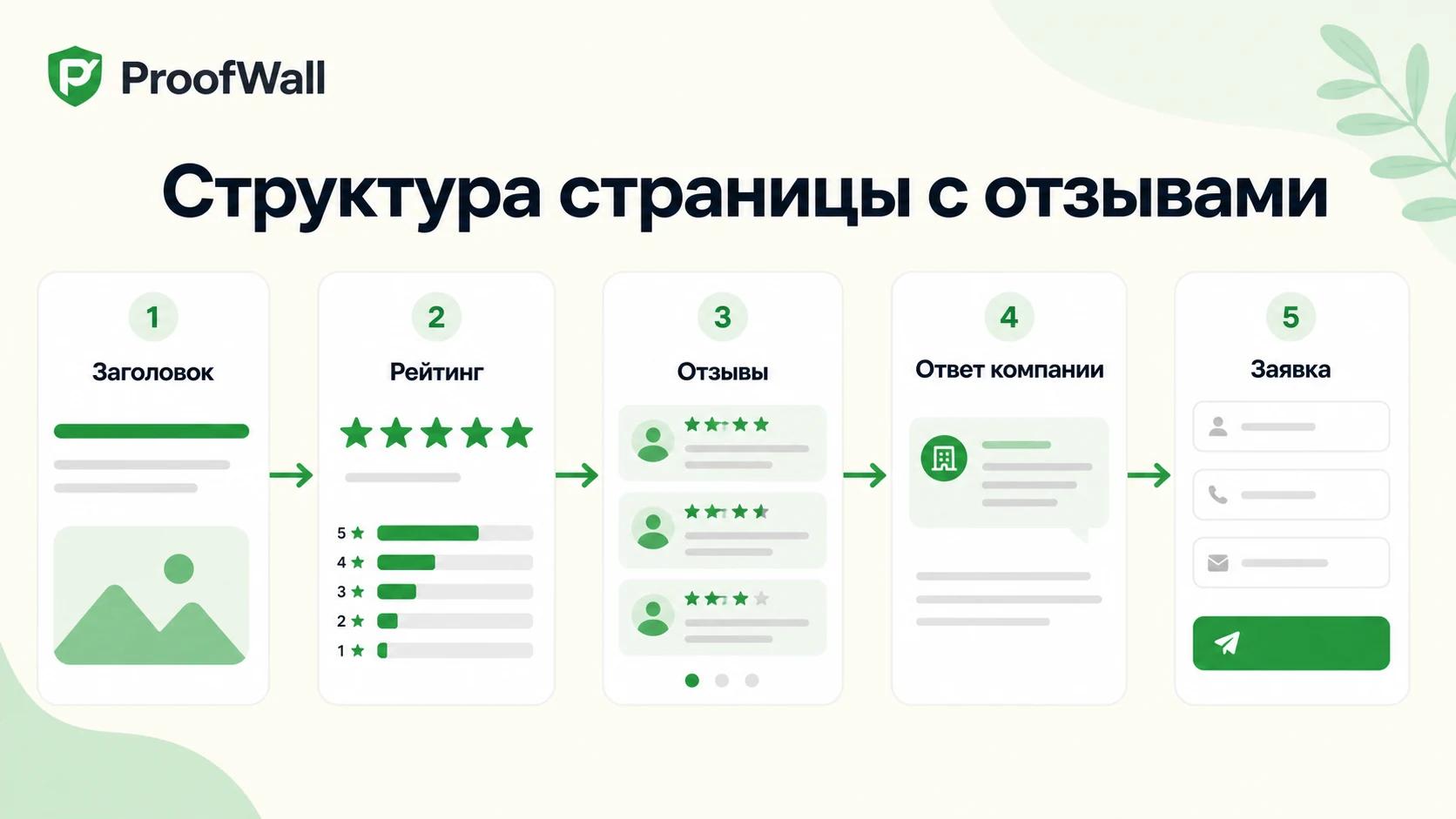 Структура страницы с отзывами: заголовок, рейтинг, отзывы, ответ компании и заявка