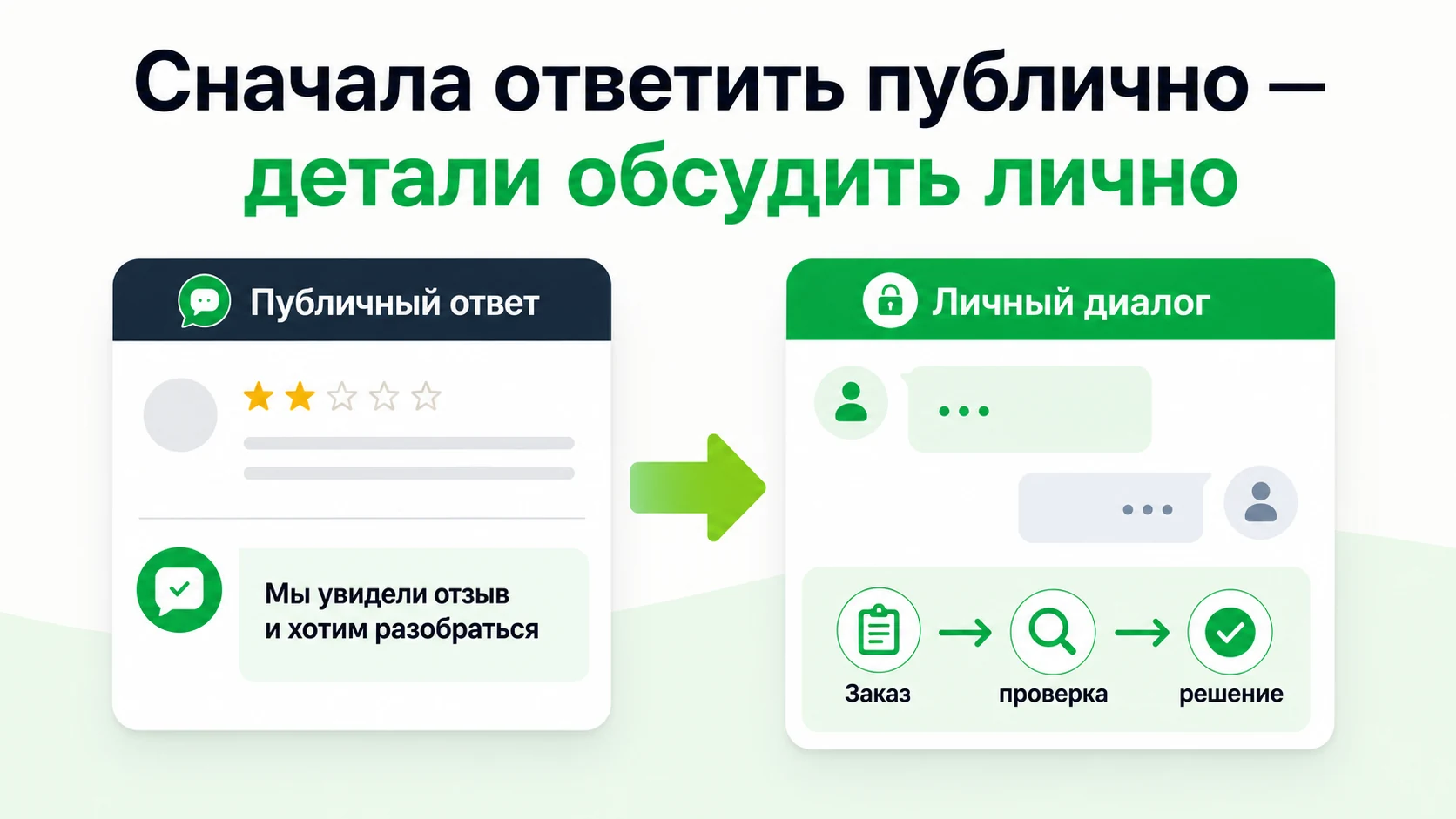 Переход от короткого публичного ответа к личному диалогу для проверки заказа и решения проблемы