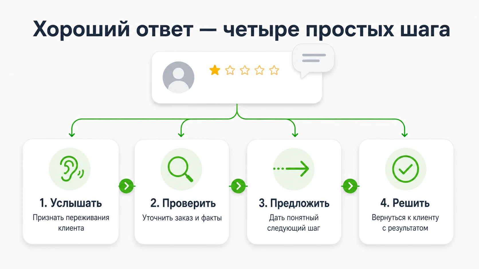 Четыре шага ответа на негативный отзыв: выслушать, проверить, предложить действие и решить вопрос