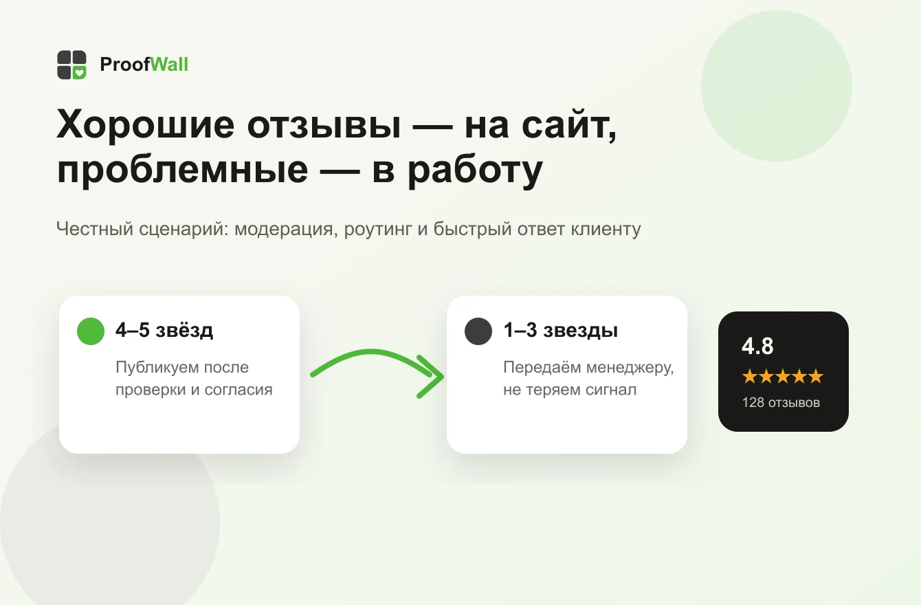 Схема работы с хорошими и негативными отзывами на сайте