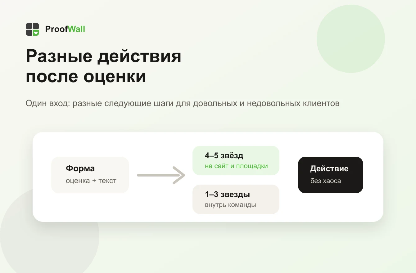 Разделение отзывов по оценке: хорошие отзывы на сайт, низкие оценки менеджеру