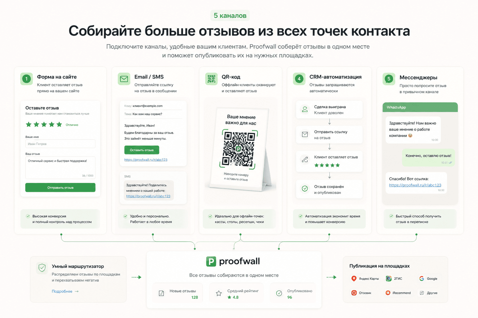 5 каналов для сбора отзывов клиентов: форма на сайте, email и SMS-рассылка, QR-код в точке продаж, CRM-автоматизация, мессенджеры WhatsApp и Telegram