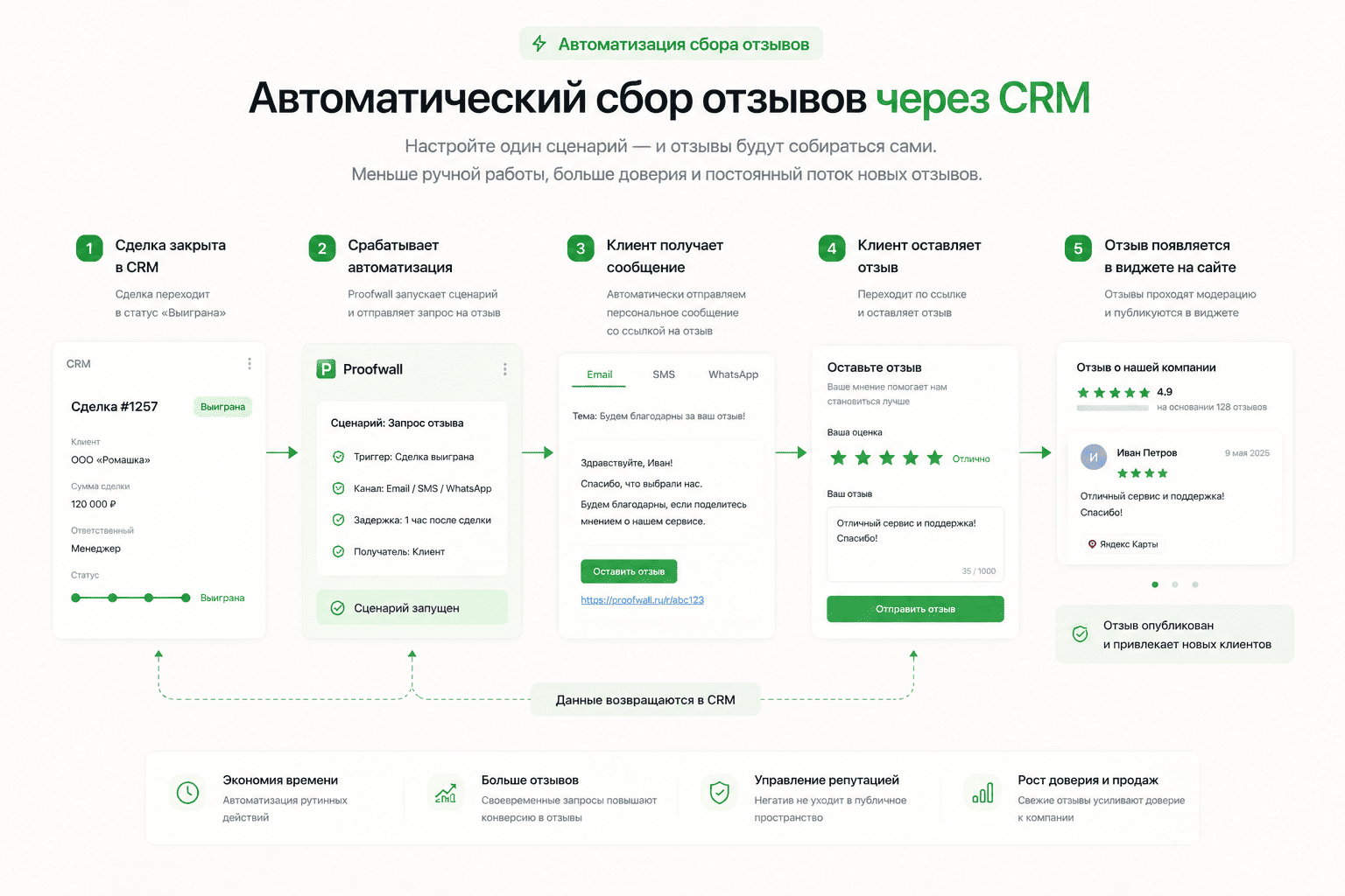 Автоматический сбор отзывов через CRM: 5 шагов — сделка закрыта, сработала автоматизация, клиент получил сообщение, оставил отзыв, отзыв опубликован на сайте