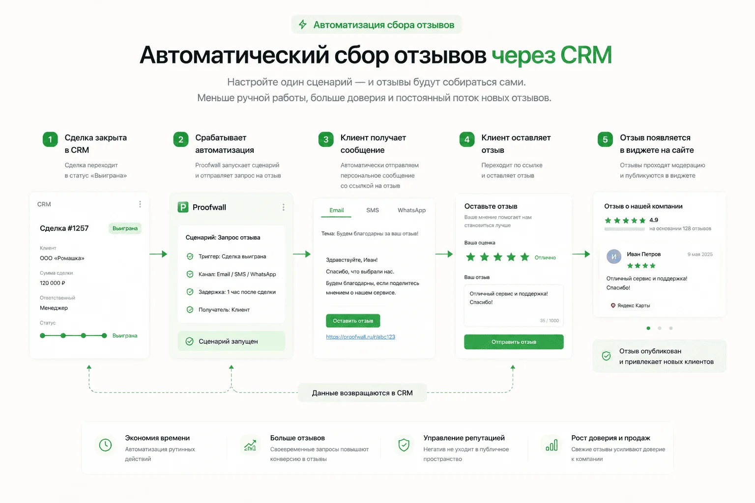 Автоматический сбор отзывов через CRM: 5 шагов — сделка закрыта, сработала автоматизация, клиент получил сообщение, оставил отзыв, отзыв опубликован на сайте