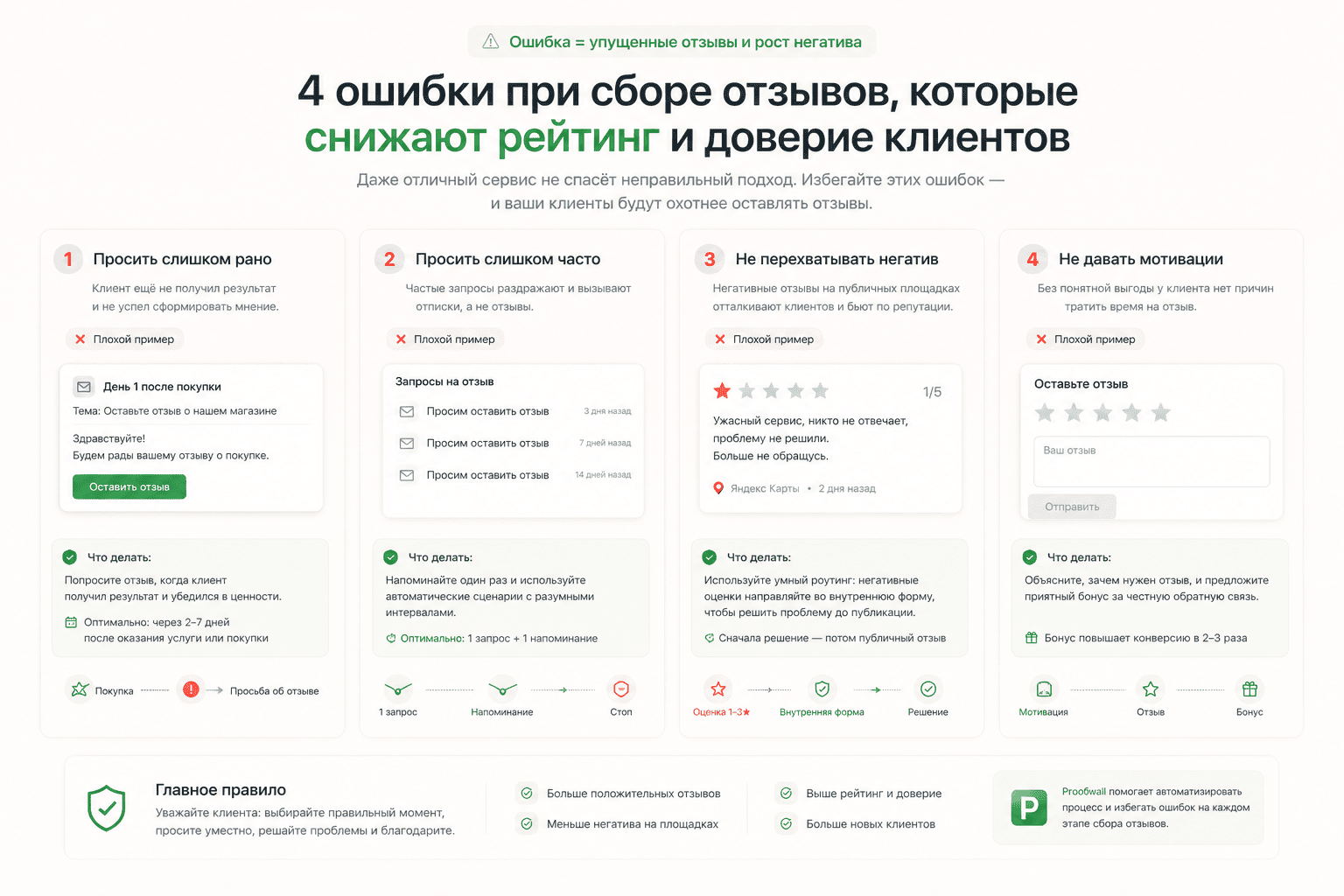 4 ошибки при сборе отзывов: просить слишком рано, просить слишком часто, не перехватывать негатив, не давать мотивации — и как их исправить