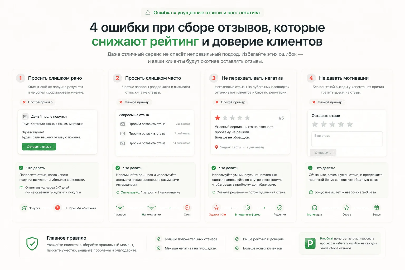 4 ошибки при сборе отзывов: просить слишком рано, просить слишком часто, не перехватывать негатив, не давать мотивации — и как их исправить