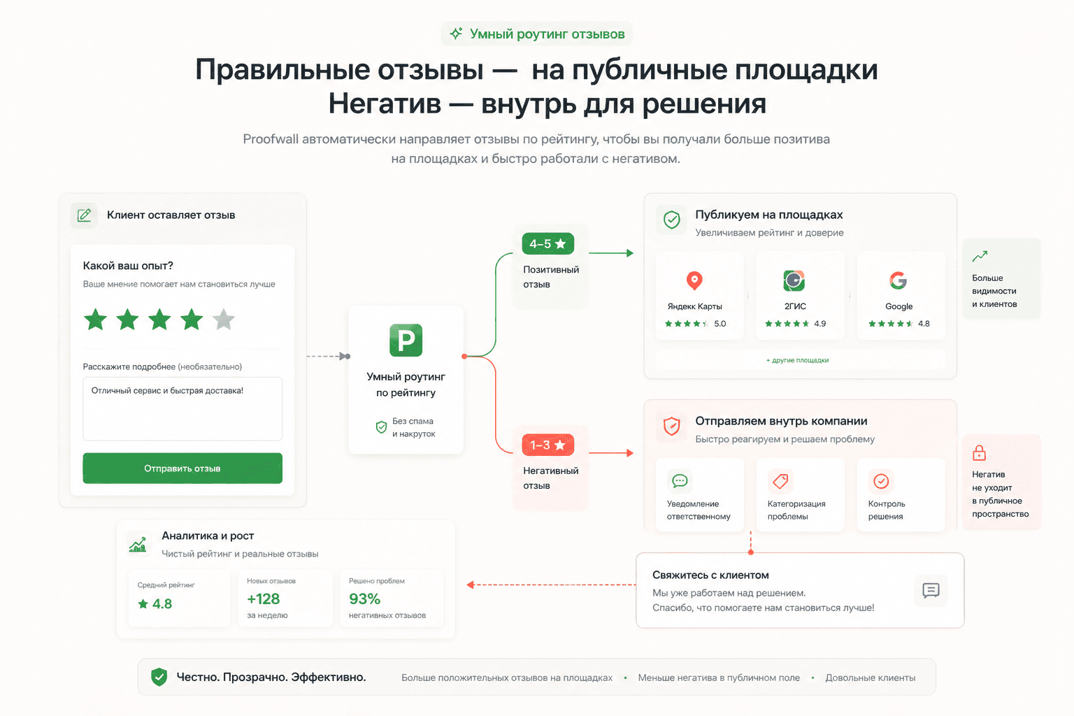 Схема умного роутинга отзывов: оценки 4–5 звёзд направляются на Яндекс Карты, 2ГИС и Google, оценки 1–3 звезды — во внутреннюю форму для решения проблемы