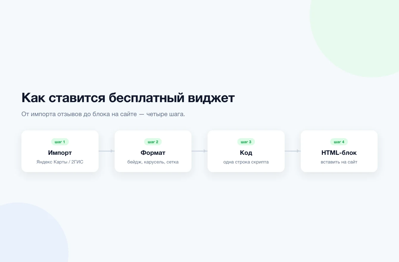Схема установки бесплатного виджета отзывов: импорт, выбор формата, код и HTML-блок